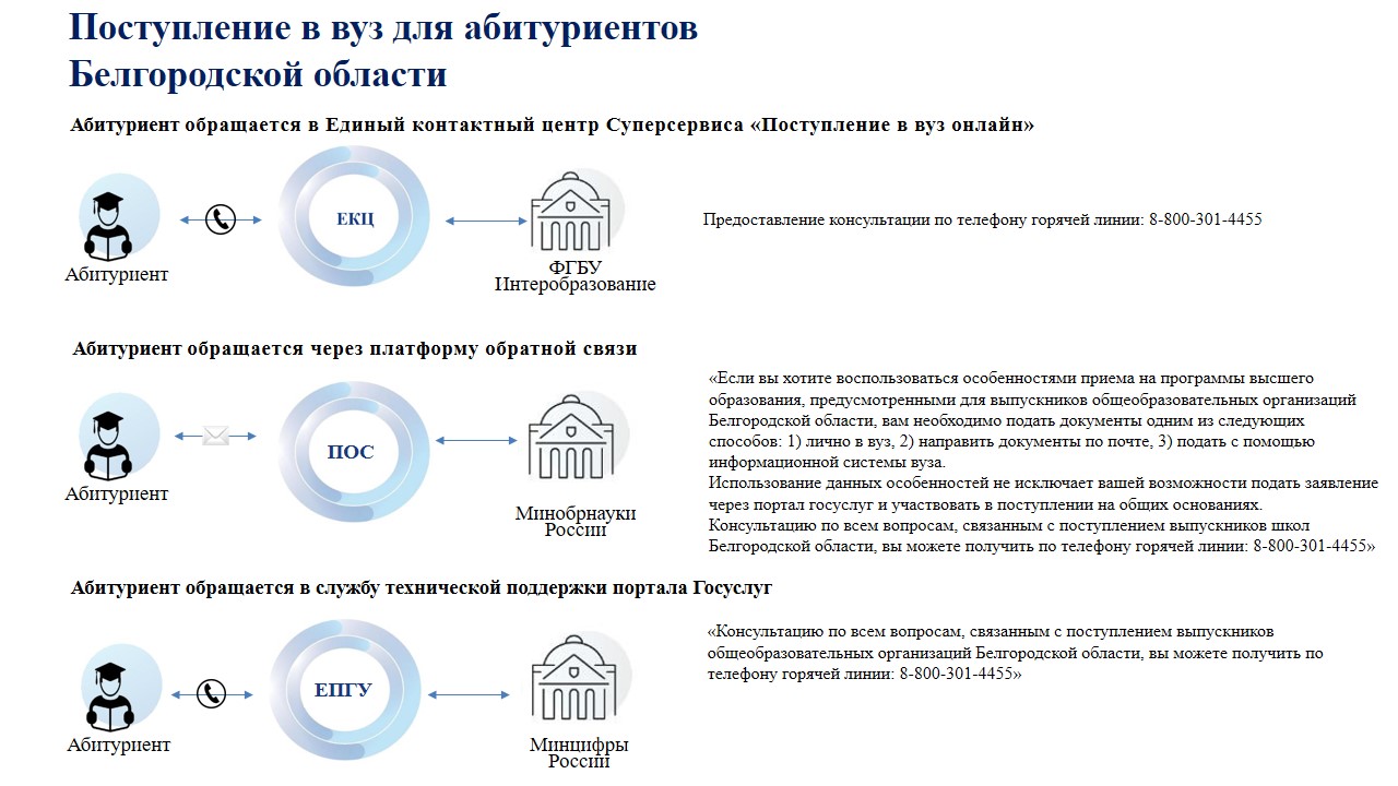 Особенности приема абитуриентов в вузы в 2023 году