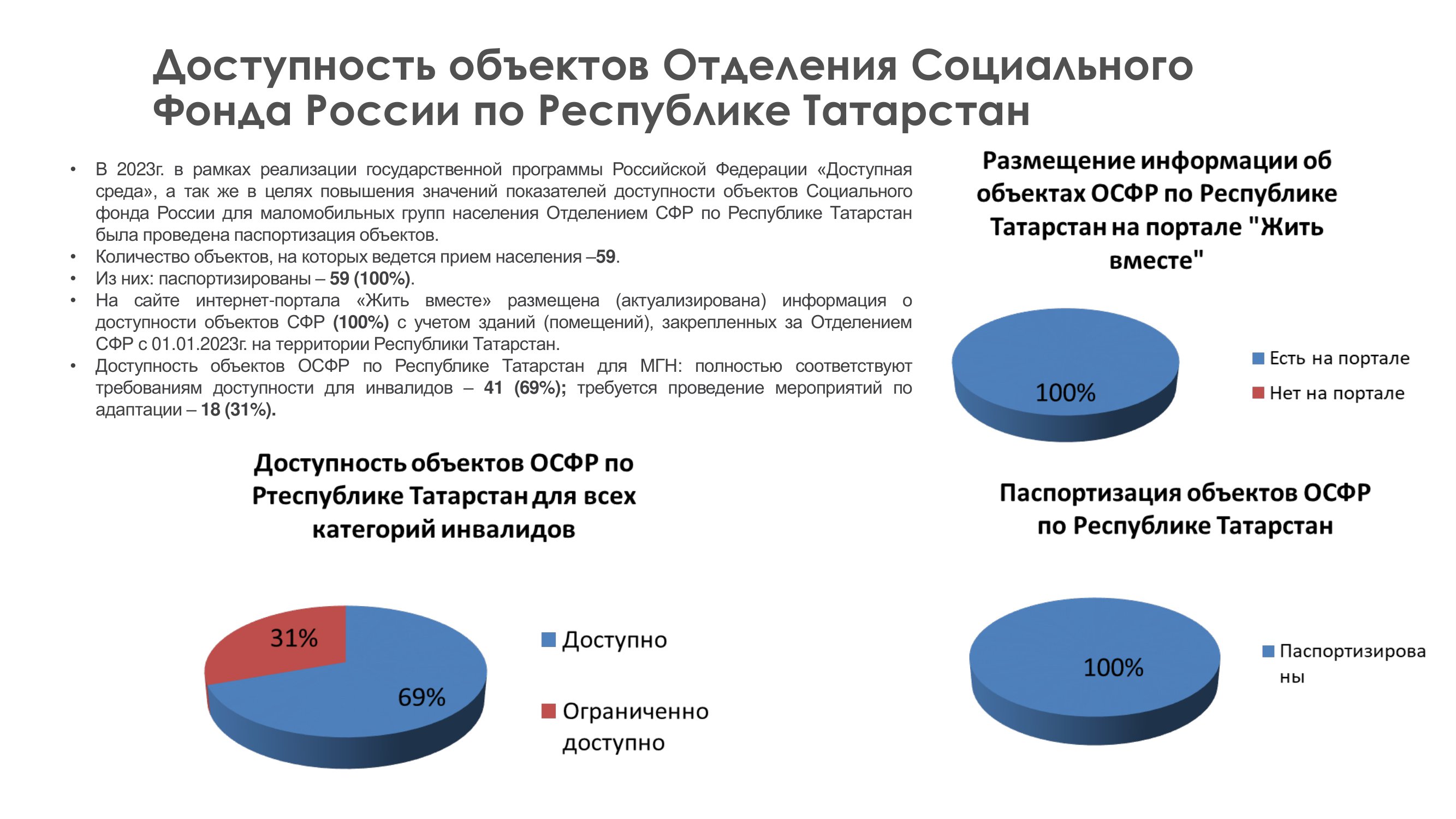 Доступная среда» в регионах РФ